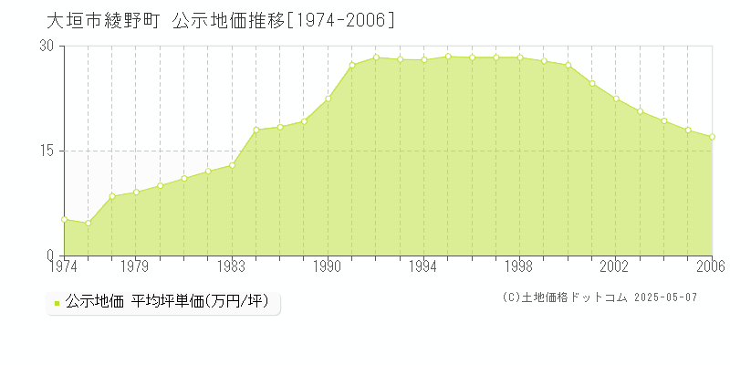 大垣市綾野町の地価公示推移グラフ 