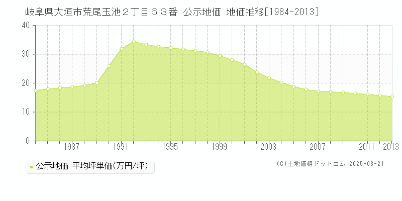 岐阜県大垣市荒尾玉池２丁目６３番 公示地価 地価推移[1984-2013]