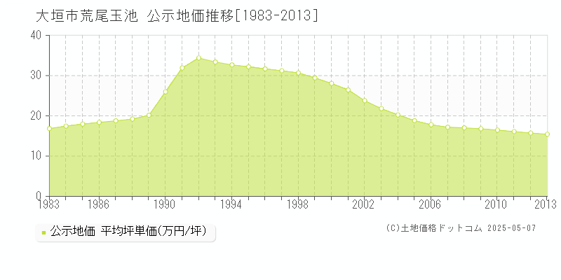 荒尾玉池(大垣市)の公示地価推移グラフ(坪単価)[1983-2013年]