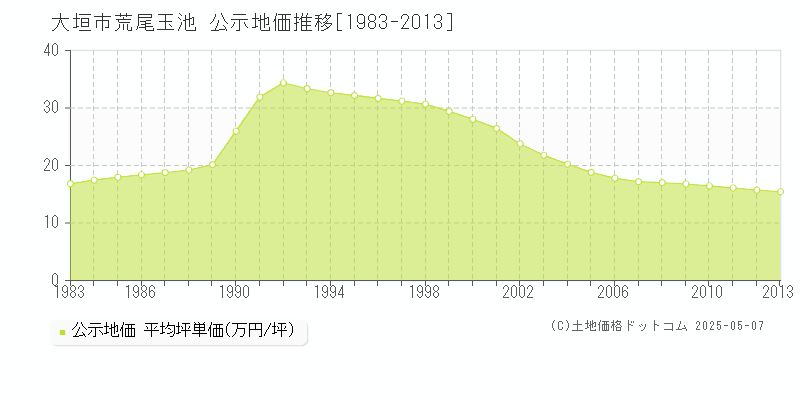 大垣市荒尾玉池の地価公示推移グラフ 