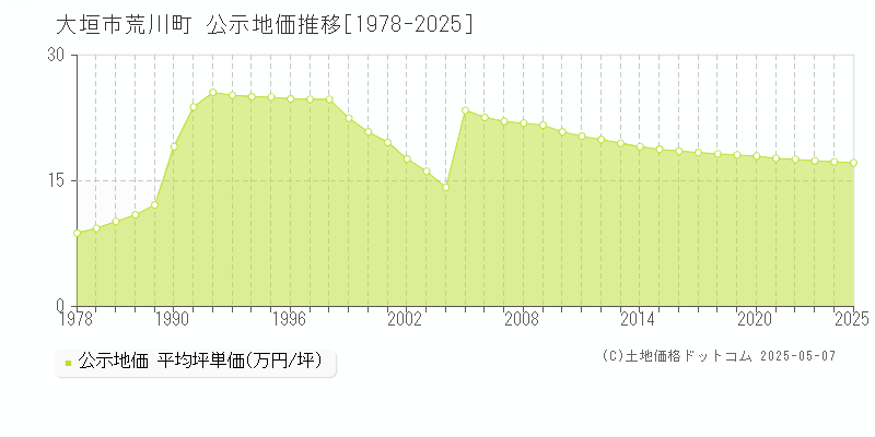 荒川町(大垣市)の公示地価推移グラフ(坪単価)[1978-2025年]