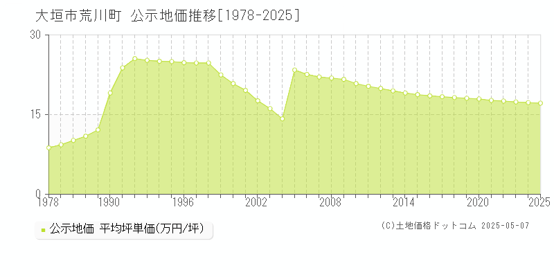 大垣市荒川町の地価公示推移グラフ 