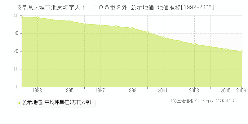 岐阜県大垣市池尻町字大下１１０５番２外 公示地価 地価推移[1992-2006]