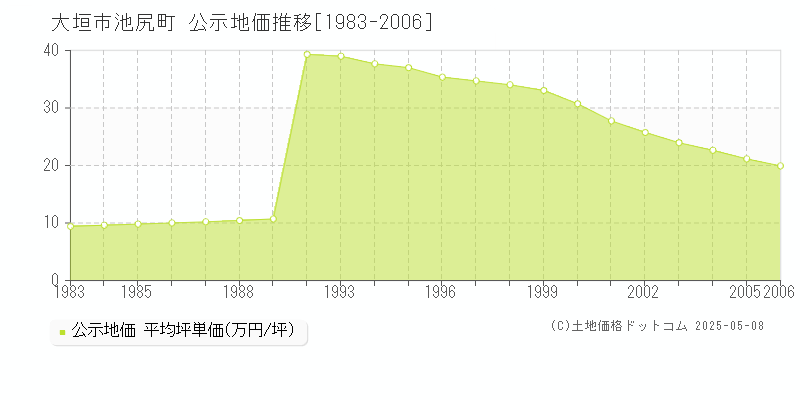 池尻町(大垣市)の公示地価推移グラフ(坪単価)[1983-2006年]
