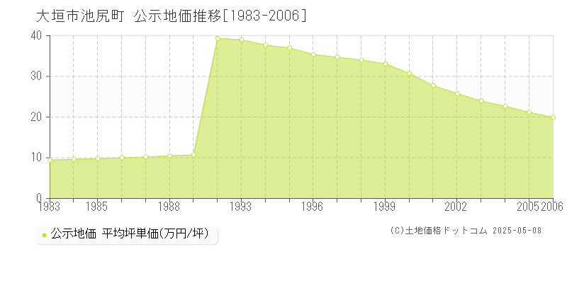 大垣市池尻町の地価公示推移グラフ 