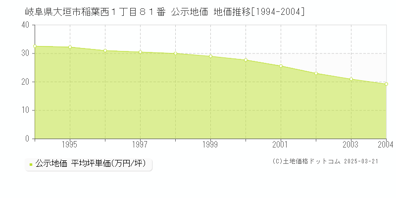 岐阜県大垣市稲葉西１丁目８１番 公示地価 地価推移[1994-2004]