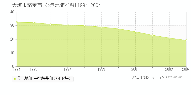 稲葉西(大垣市)の公示地価推移グラフ(坪単価)[1994-2004年]