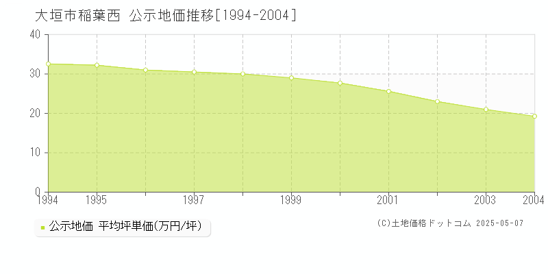 大垣市稲葉西の地価公示推移グラフ 