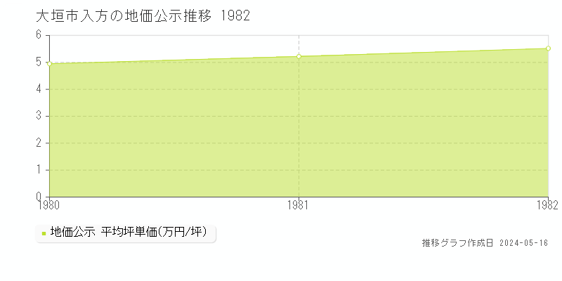 大垣市入方の地価公示推移グラフ 
