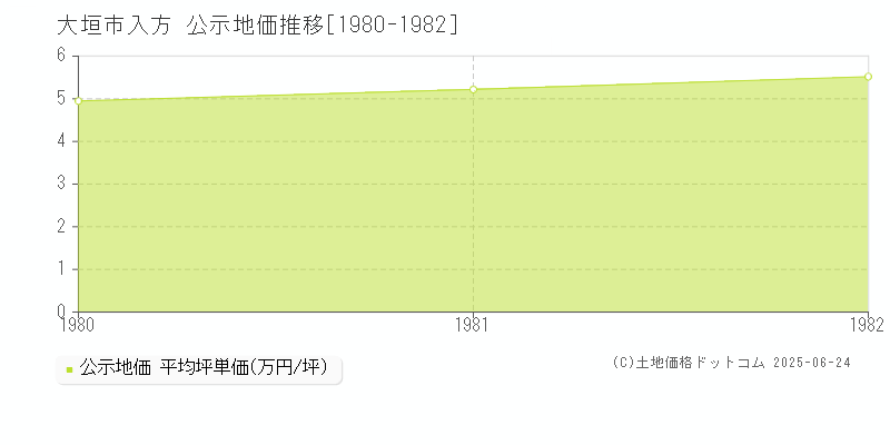 入方(大垣市)の公示地価推移グラフ(坪単価)[1980-1982年]