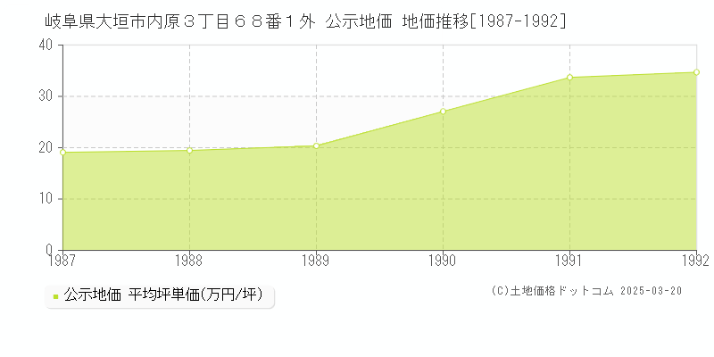 岐阜県大垣市内原３丁目６８番１外 公示地価 地価推移[1987-1992]