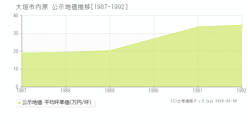 内原(大垣市)の公示地価推移グラフ(坪単価)[1987-1992年]