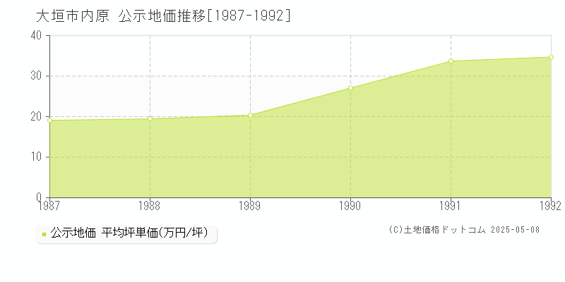 大垣市内原の地価公示推移グラフ 