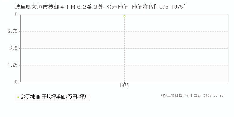 岐阜県大垣市枝郷４丁目６２番３外 公示地価 地価推移[1975-1975]