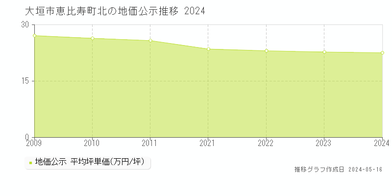 大垣市恵比寿町北の地価公示推移グラフ 