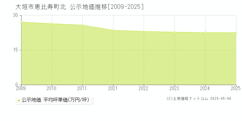 恵比寿町北(大垣市)の公示地価推移グラフ(坪単価)[2009-2025年]