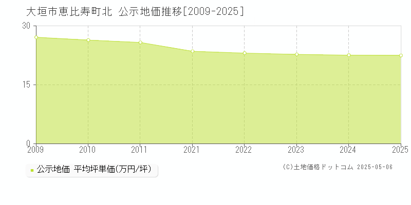 大垣市恵比寿町北の地価公示推移グラフ 