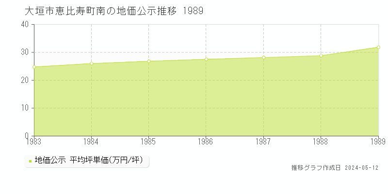 大垣市恵比寿町南の地価公示推移グラフ 