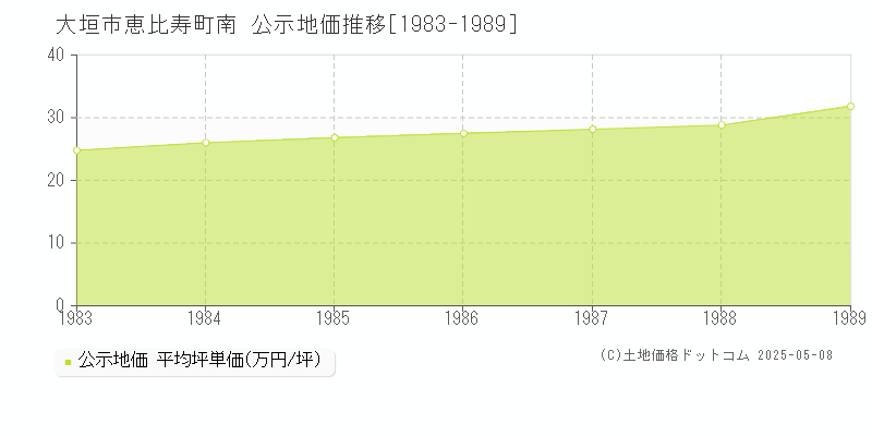 恵比寿町南(大垣市)の公示地価推移グラフ(坪単価)[1983-1989年]