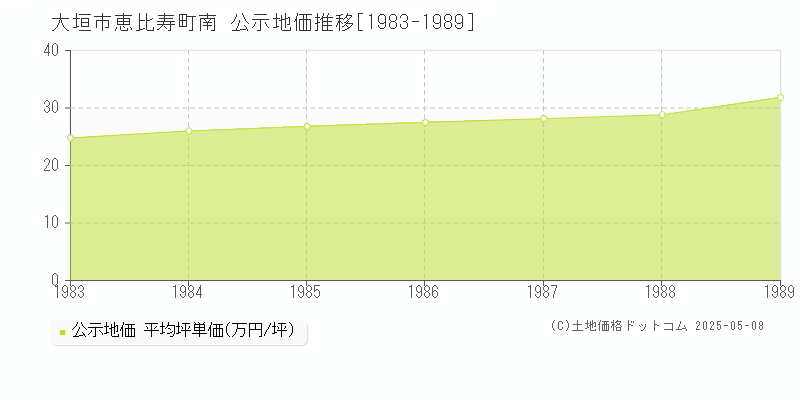 大垣市恵比寿町南の地価公示推移グラフ 