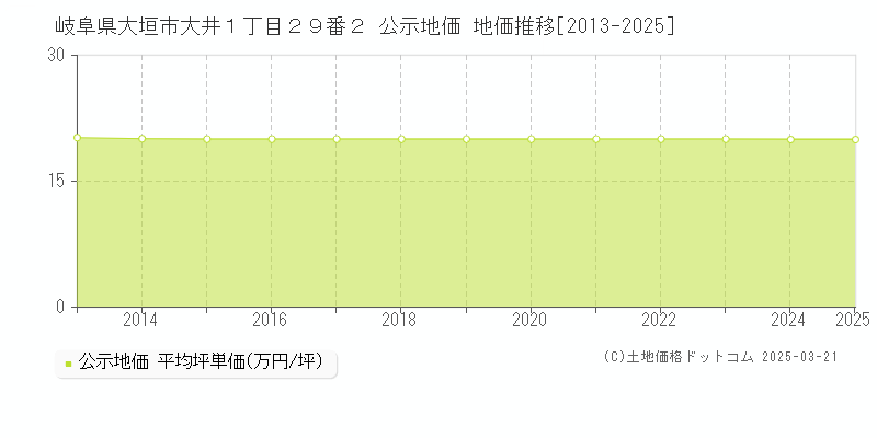 岐阜県大垣市大井１丁目２９番２ 公示地価 地価推移[2013-2025]