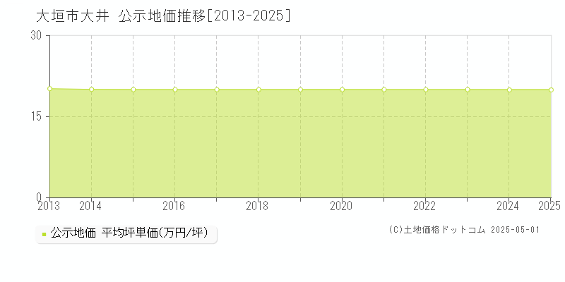 大井(大垣市)の公示地価推移グラフ(坪単価)[2013-2025年]