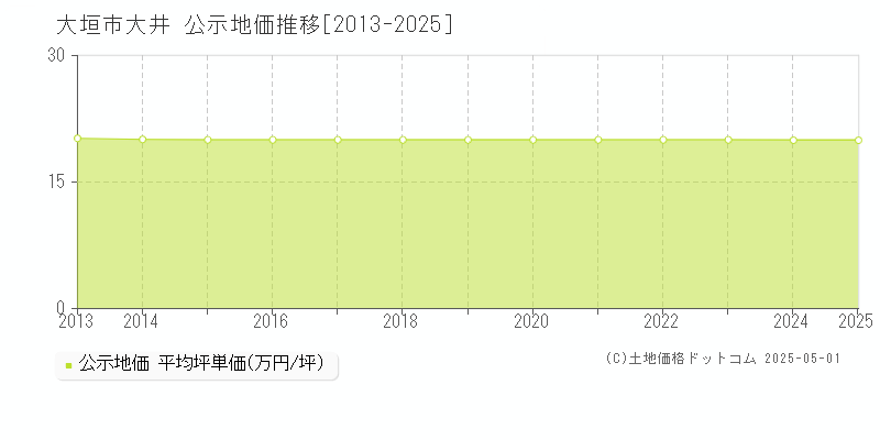 大垣市大井の地価公示推移グラフ 