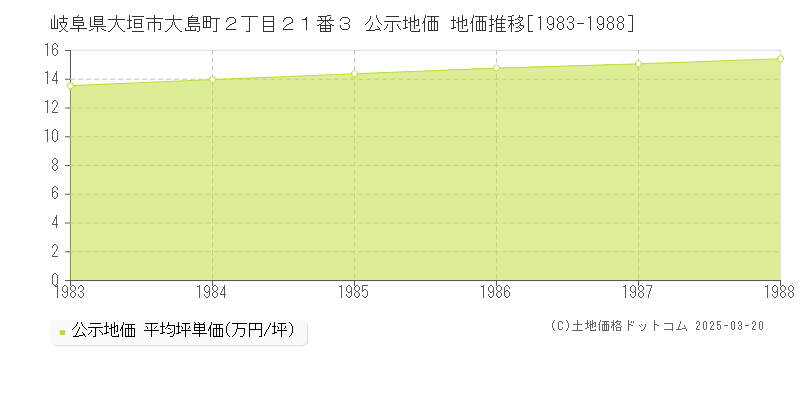 岐阜県大垣市大島町２丁目２１番３ 公示地価 地価推移[1983-1988]