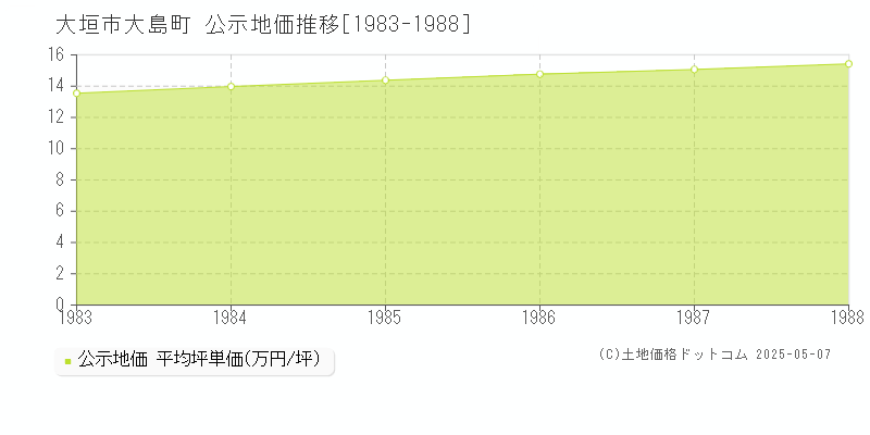 大島町(大垣市)の公示地価推移グラフ(坪単価)[1983-1988年]