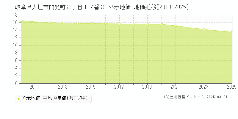岐阜県大垣市開発町３丁目１７番３ 公示地価 地価推移[2010-2025]