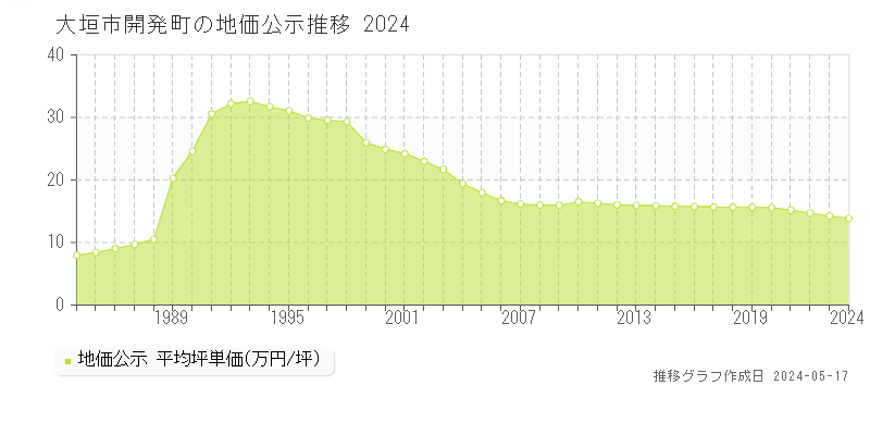 大垣市開発町の地価公示推移グラフ 