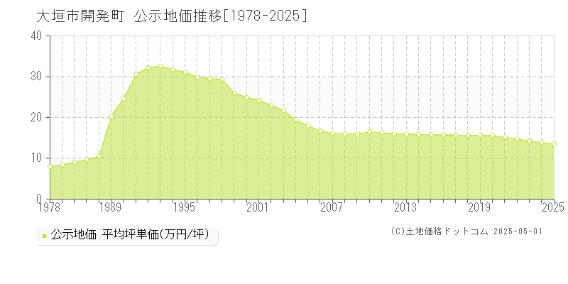 開発町(大垣市)の公示地価推移グラフ(坪単価)[1978-2025年]