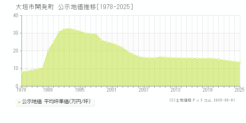 大垣市開発町の地価公示推移グラフ 