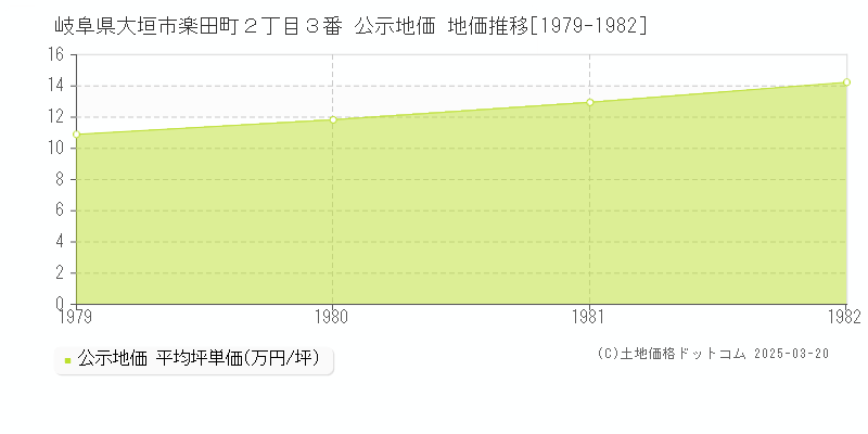 岐阜県大垣市楽田町２丁目３番 公示地価 地価推移[1979-1982]