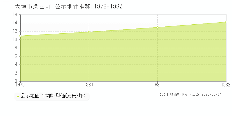 楽田町(大垣市)の公示地価推移グラフ(坪単価)[1979-1982年]