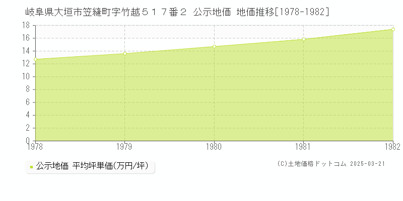岐阜県大垣市笠縫町字竹越５１７番２ 公示地価 地価推移[1978-1982]