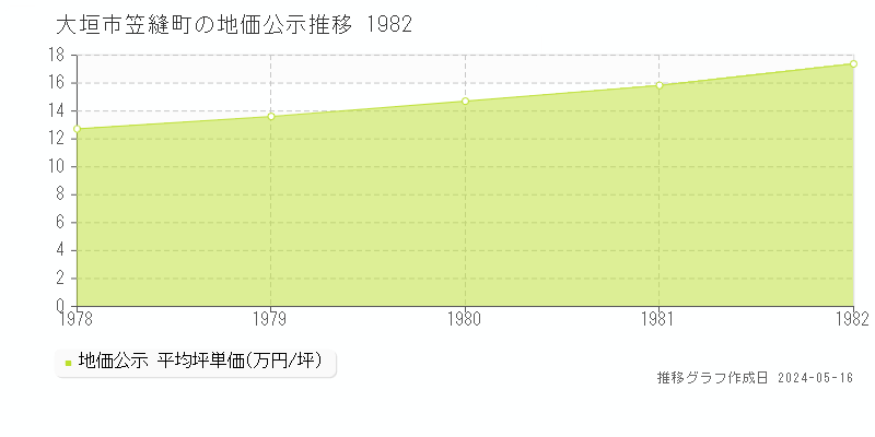 大垣市笠縫町の地価公示推移グラフ 