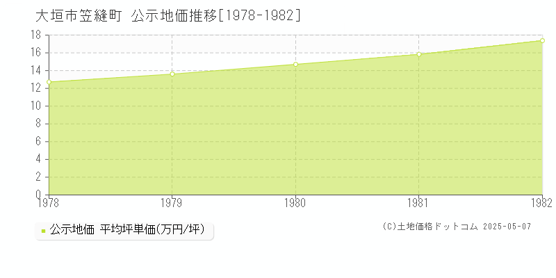 笠縫町(大垣市)の公示地価推移グラフ(坪単価)[1978-1982年]