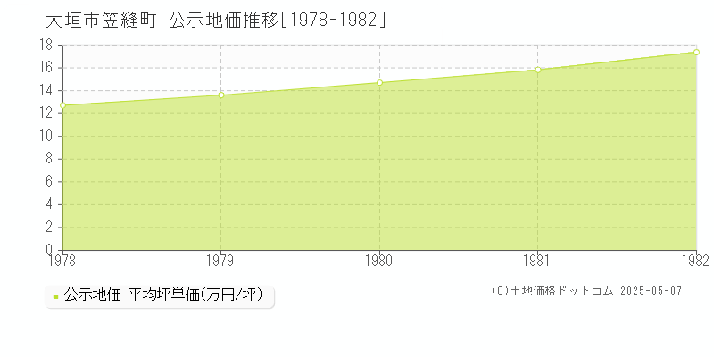 大垣市笠縫町の地価公示推移グラフ 