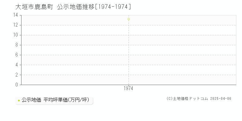 大垣市鹿島町の地価公示推移グラフ 