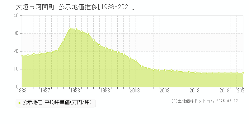 河間町(大垣市)の公示地価推移グラフ(坪単価)[1983-2021年]
