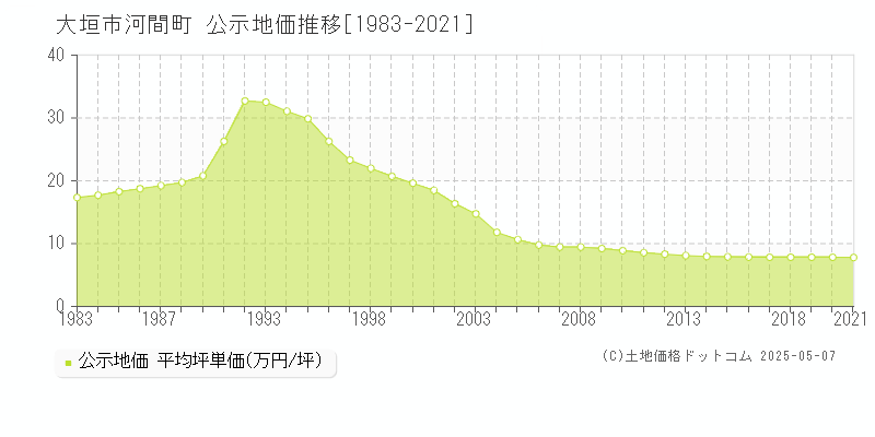 大垣市河間町の地価公示推移グラフ 