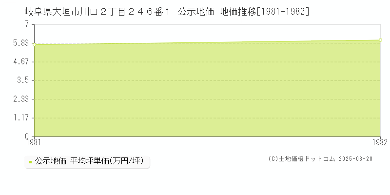 岐阜県大垣市川口２丁目２４６番１ 公示地価 地価推移[1981-1982]