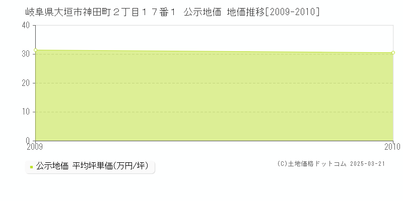 岐阜県大垣市神田町２丁目１７番１ 公示地価 地価推移[2009-2010]