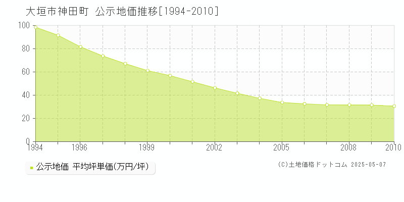 神田町(大垣市)の公示地価推移グラフ(坪単価)[1994-2010年]