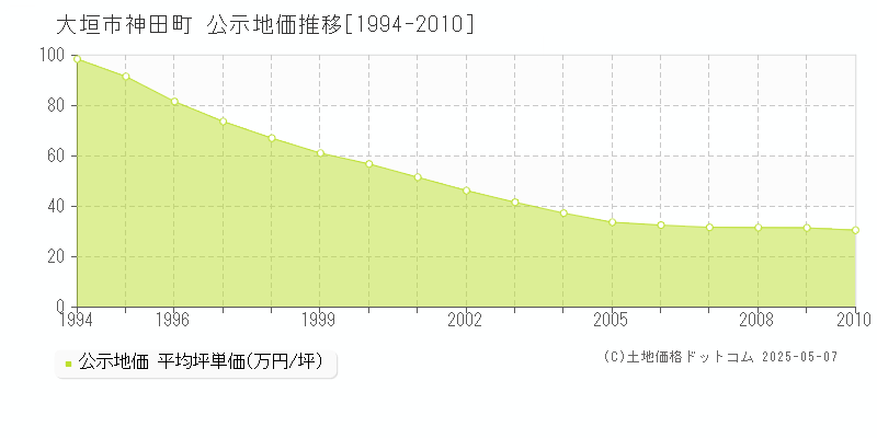 大垣市神田町の地価公示推移グラフ 