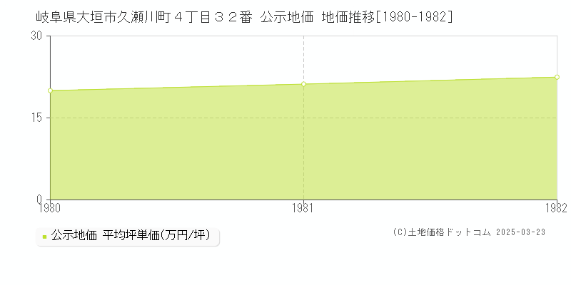 岐阜県大垣市久瀬川町４丁目３２番 公示地価 地価推移[1980-1982]