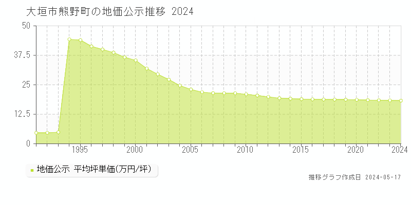 大垣市熊野町の地価公示推移グラフ 