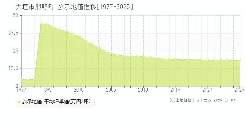 熊野町(大垣市)の公示地価推移グラフ(坪単価)[1977-2025年]