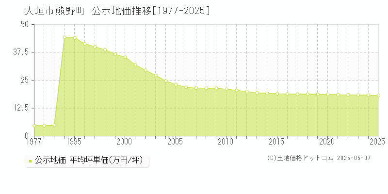 大垣市熊野町の地価公示推移グラフ 